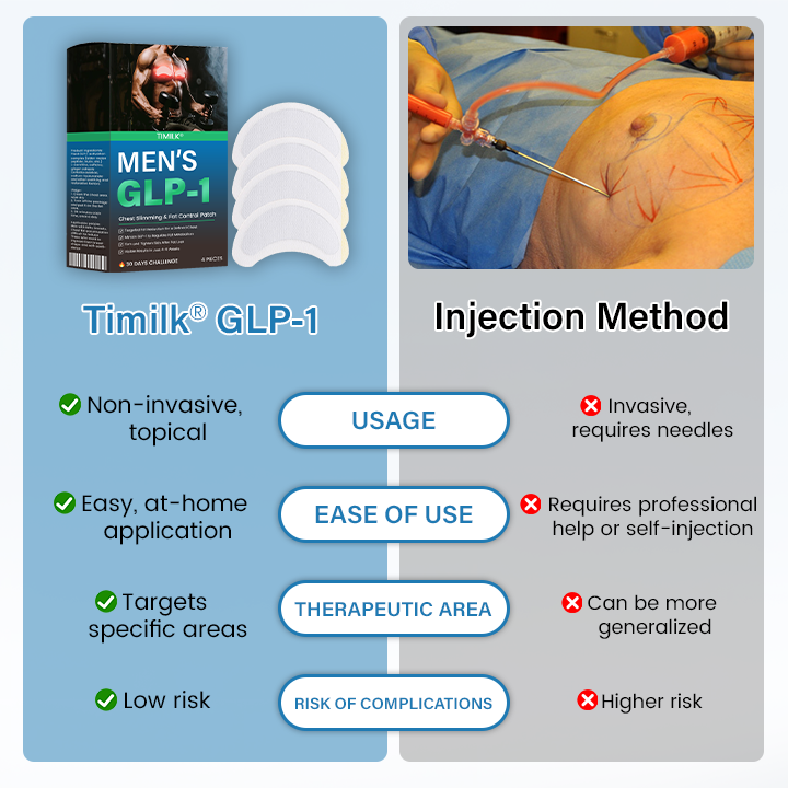 Timilk® Men’s GLP-1 Chest Slimming & Fat Control Patch🧑🏻‍⚕️Approved By TOS